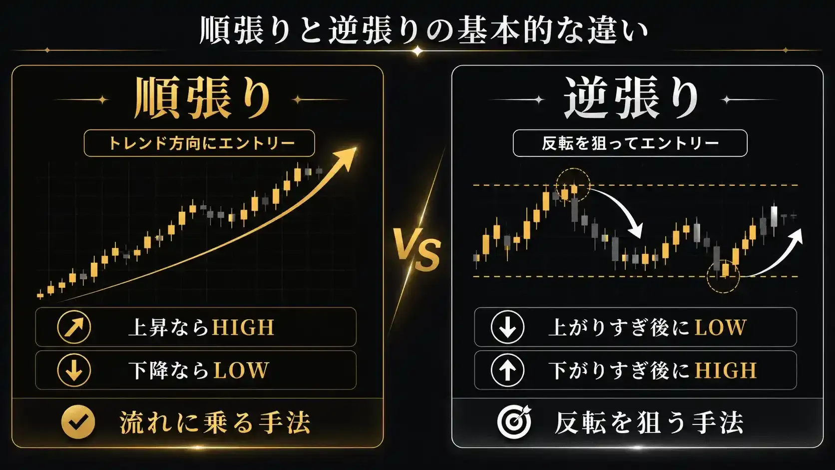 順張りと逆張りの説明