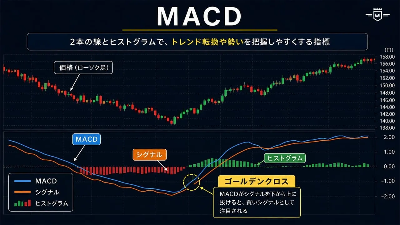 MACD