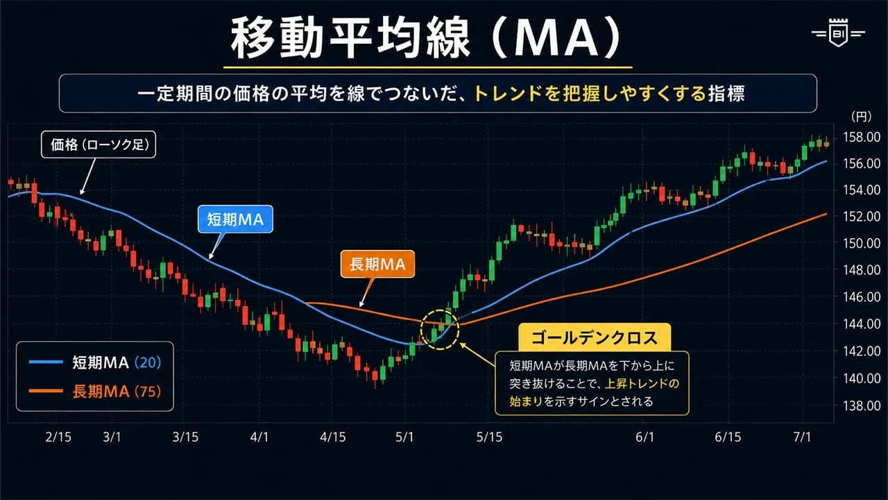 移動平均線（MA）