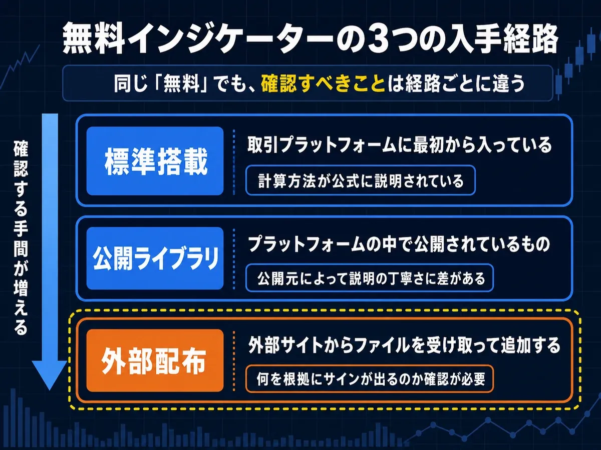 無料インジケーターの3つの入手経路