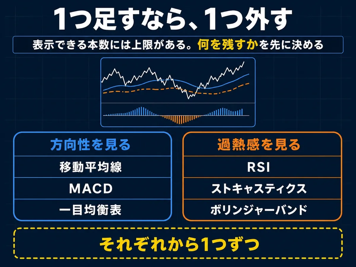 方向性を見る指標と過熱感を見る指標からそれぞれ1つずつ選ぶ