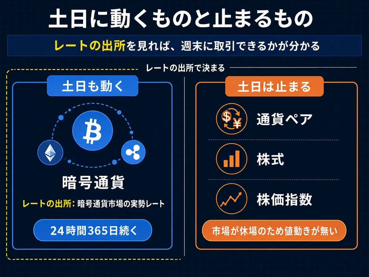 土日に動くものと止まるもの