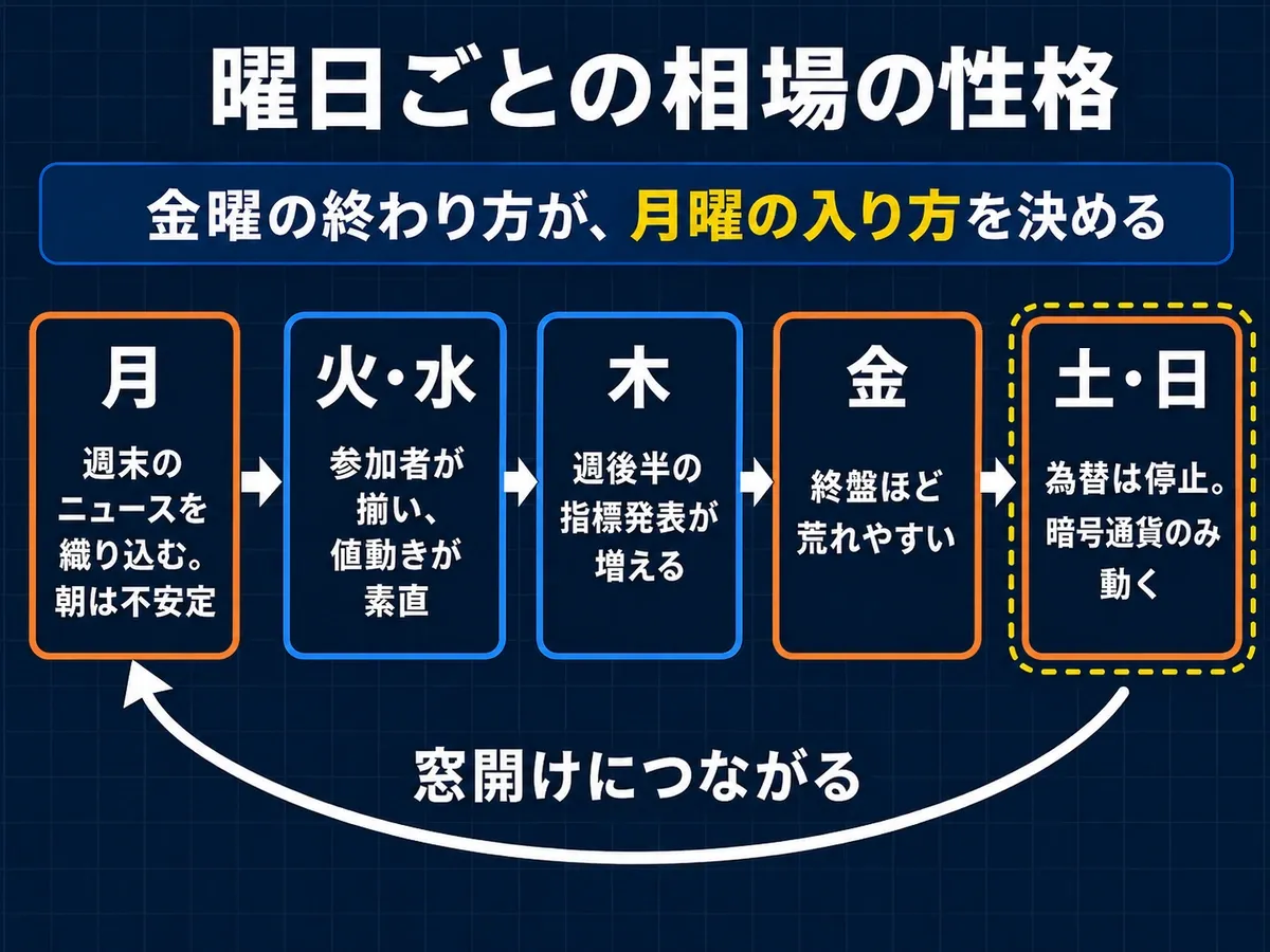 曜日ごとの相場の性格