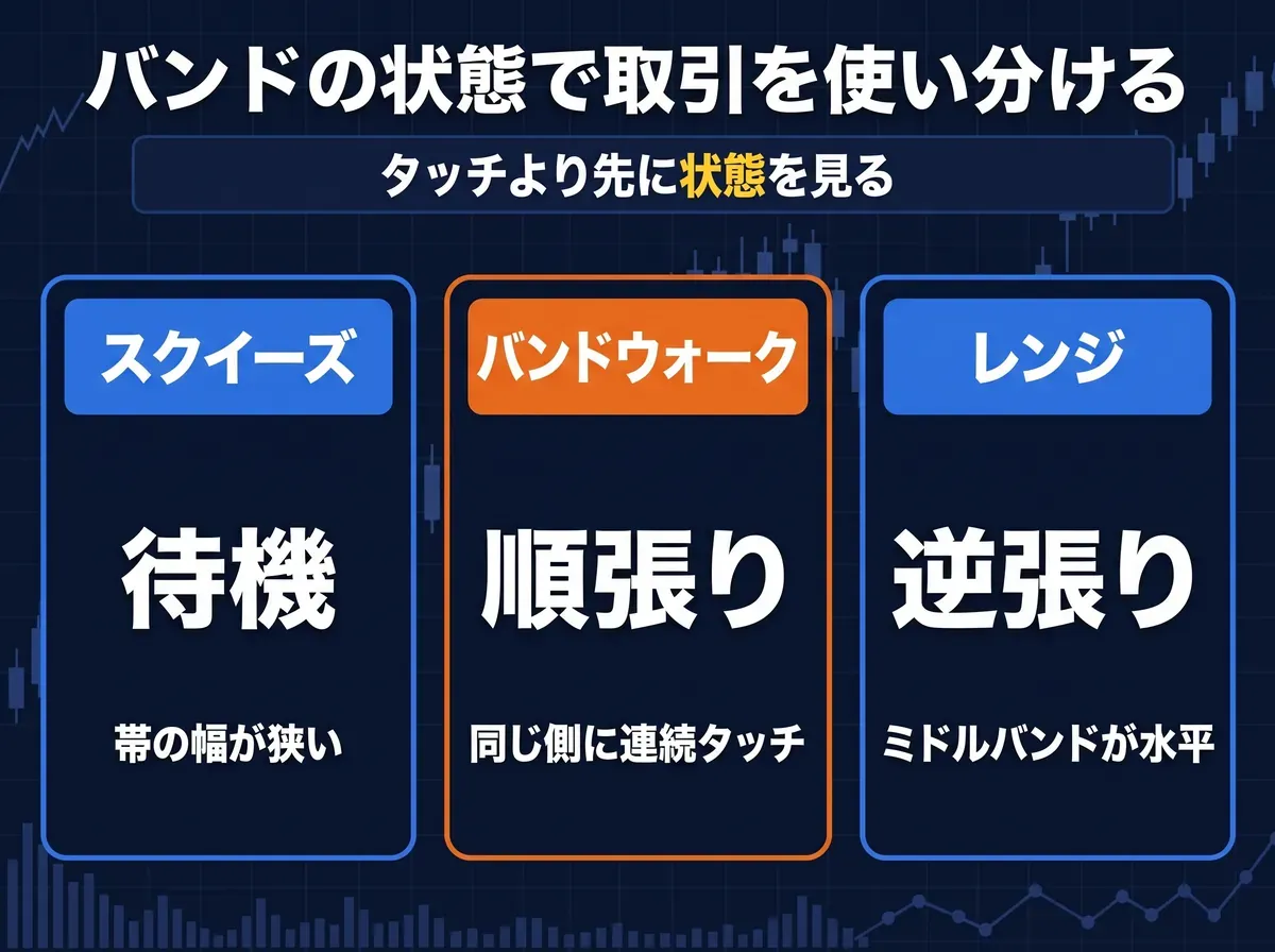 バンドの状態別に待機・順張り・逆張りを使い分ける図解