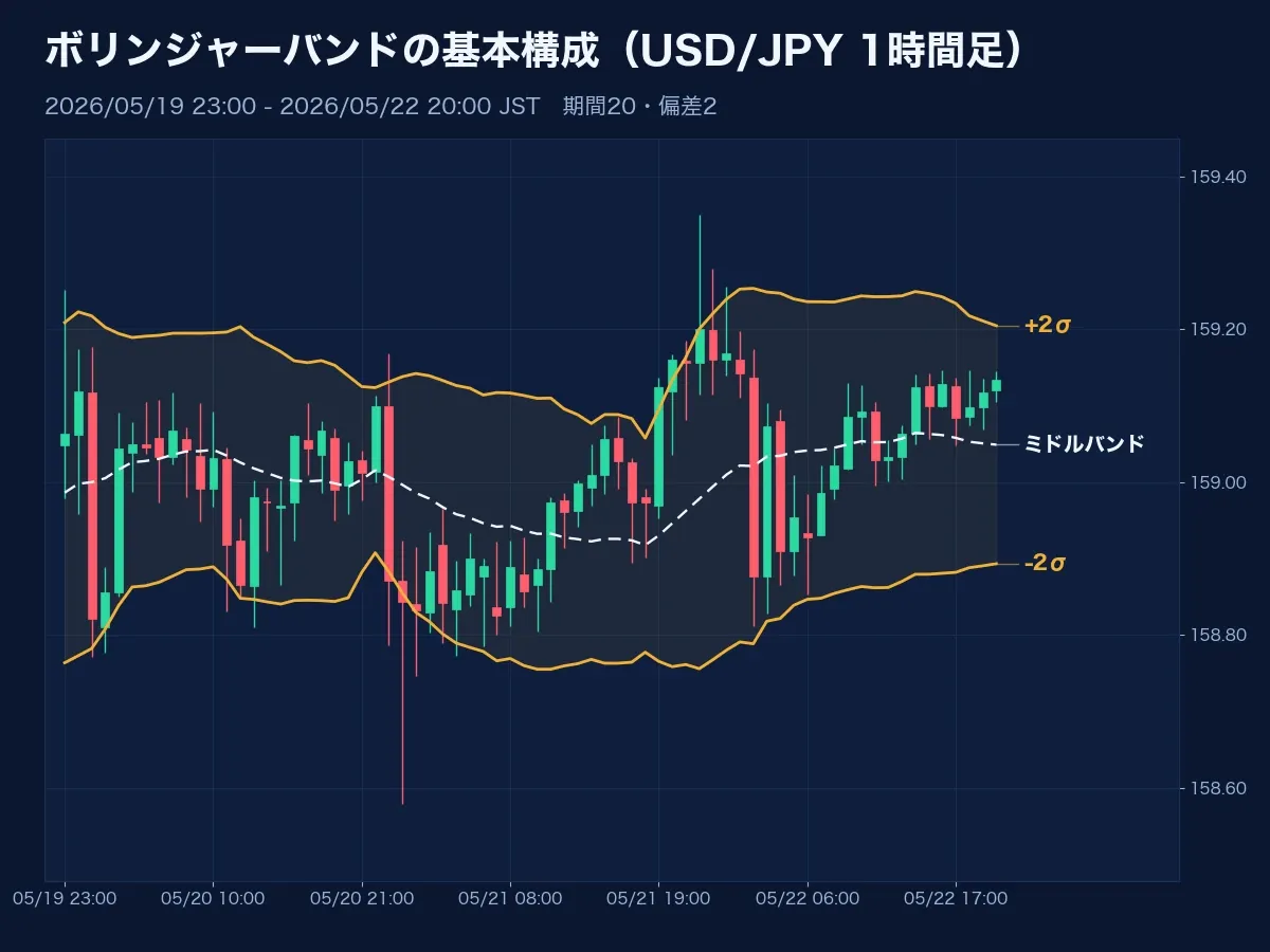 ミドルバンドと±2σを表示したUSD/JPY 1時間足のボリンジャーバンドチャート