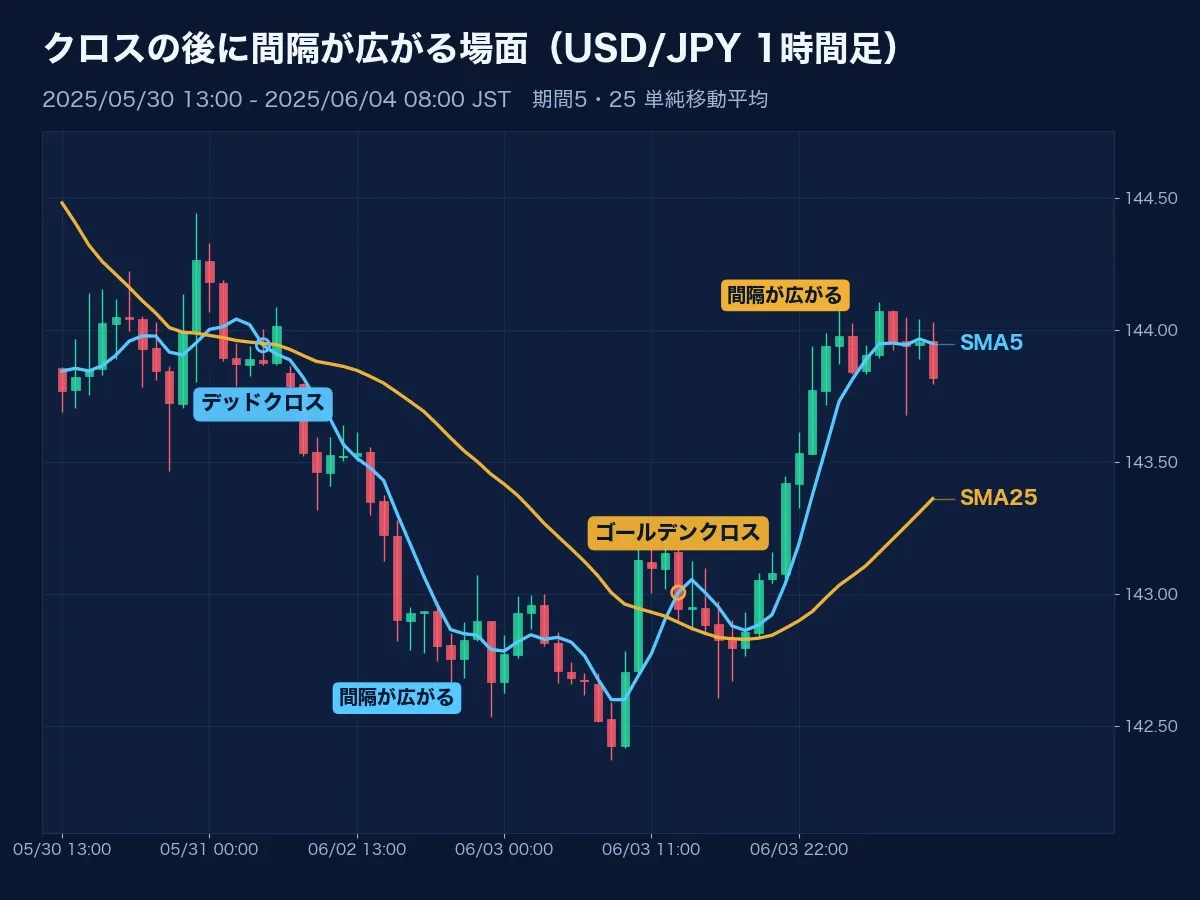 ゴールデンクロスとデッドクロスの後に間隔が広がるUSD/JPY 1時間足のチャート