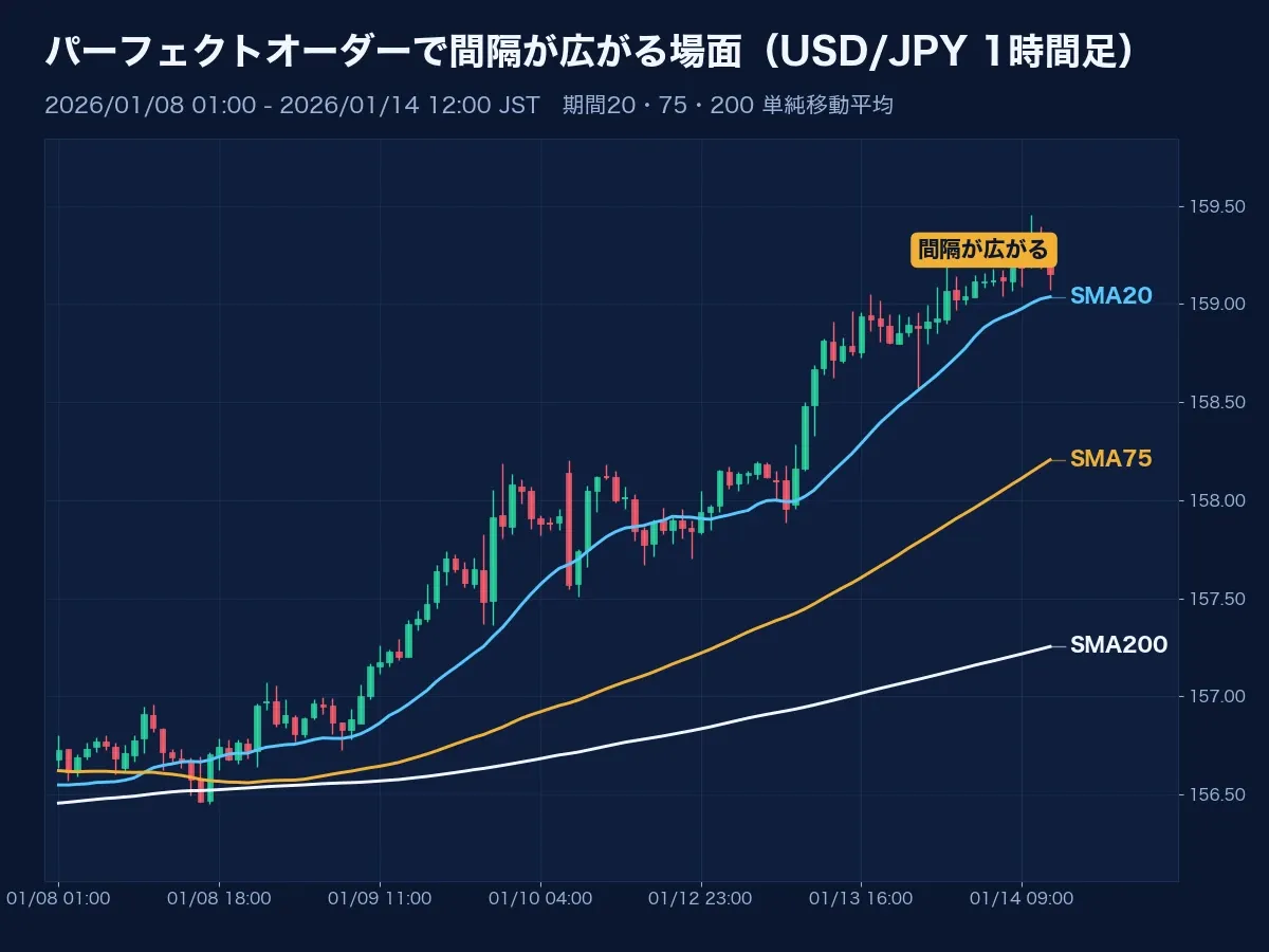 パーフェクトオーダーで3本の間隔が広がりながら伸びるUSD/JPY 1時間足のチャート