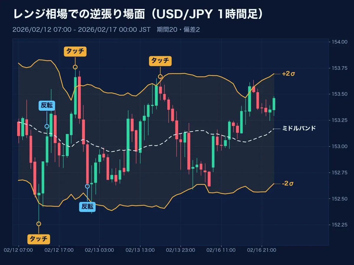 レンジ相場でバンドにタッチしたあと反転したUSD/JPY 1時間足チャート