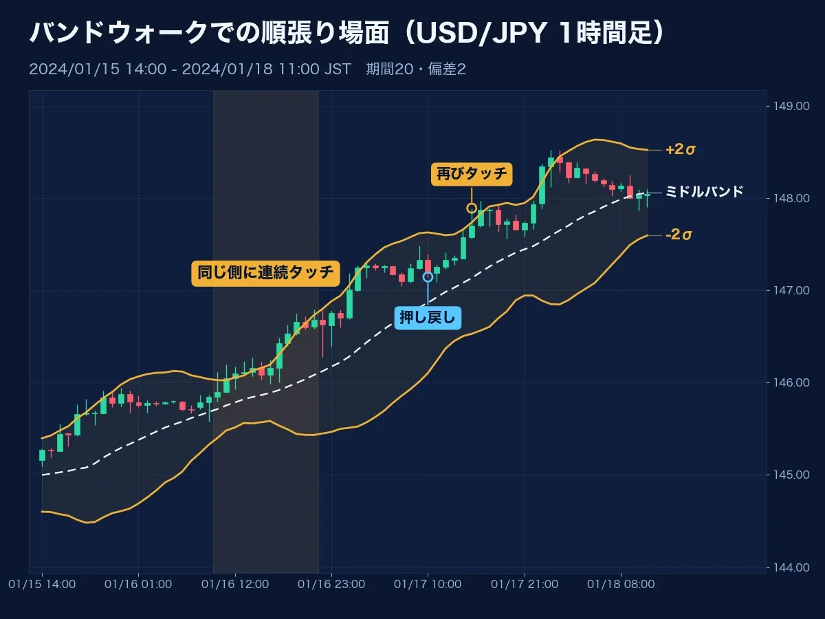 上のバンドに連続してタッチしながら上昇するバンドウォークのUSD/JPY 1時間足チャート