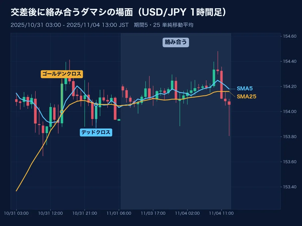交差の後に間隔が広がらず絡み合うダマシのUSD/JPY 1時間足のチャート