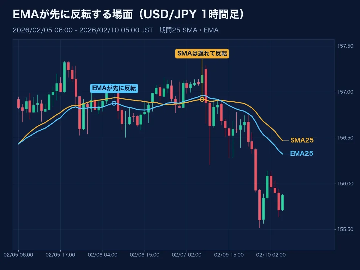 SMAより先にEMAが反転するUSD/JPY 1時間足のチャート