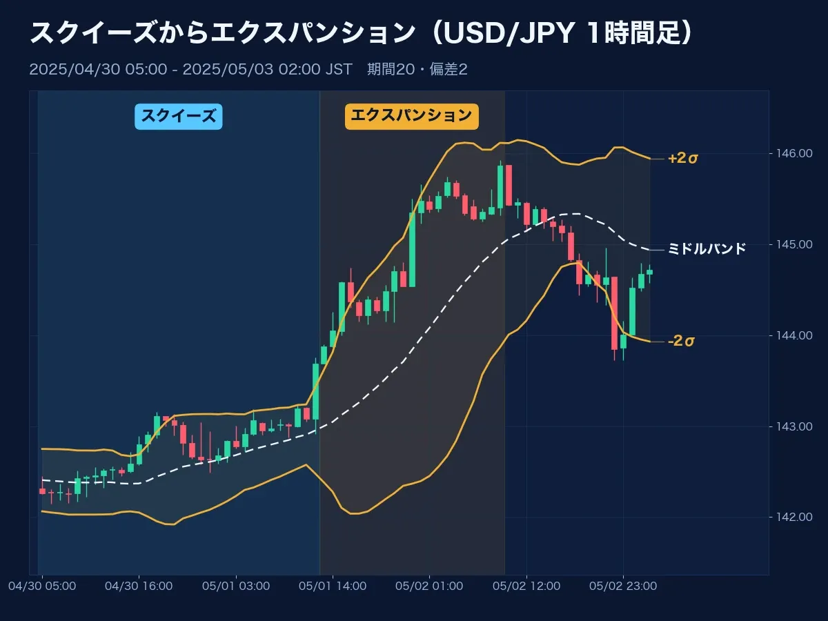 帯が狭いスクイーズから急に開くエクスパンションへ移行したUSD/JPY 1時間足チャート