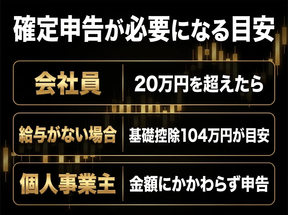確定申告が必要になる目安を会社員・給与がない場合・個人事業主の3つに分けて示した図