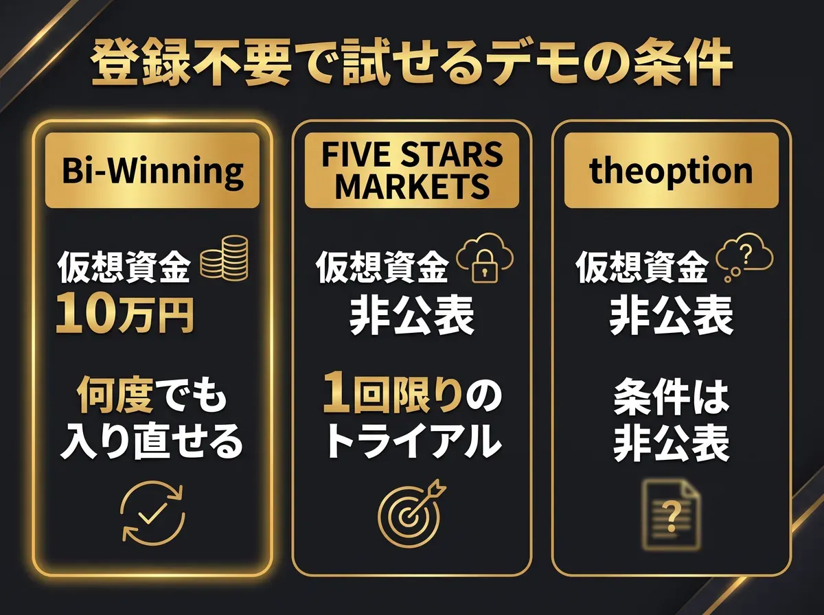 登録不要で試せるデモの条件をBi-Winning・FIVE STARS MARKETS・theoptionで比較した図