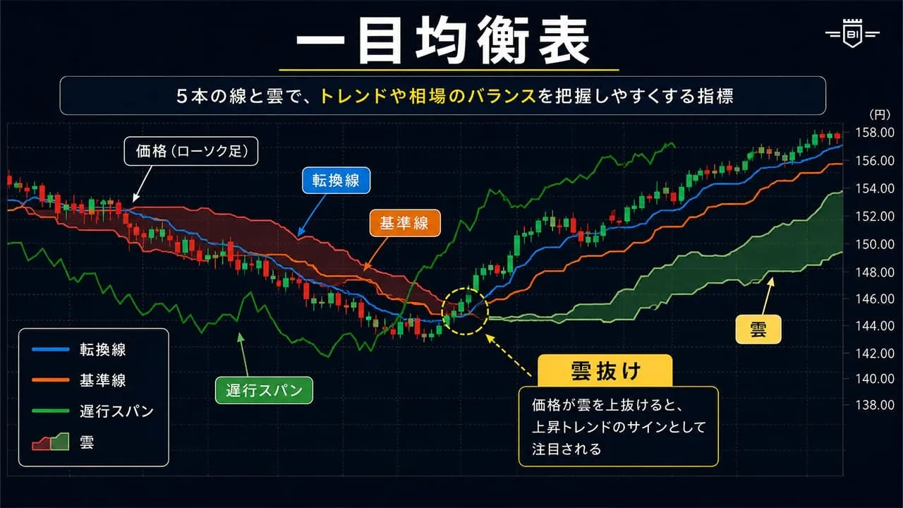 一目均衡表