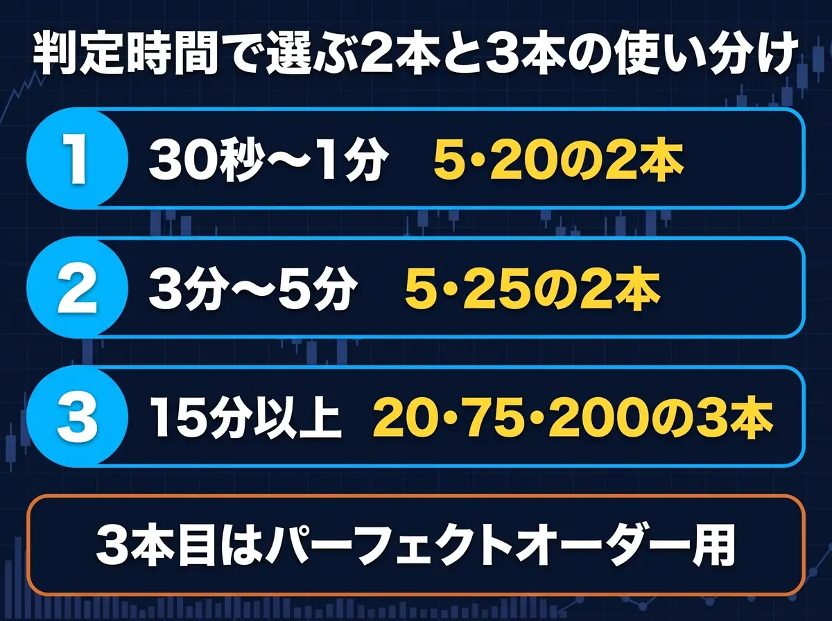 判定時間別の移動平均線2本と3本の使い分けの図解