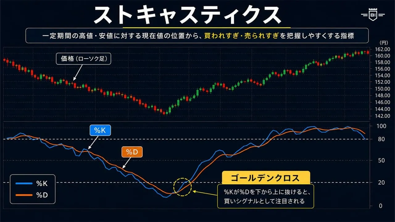 ストキャスティクス