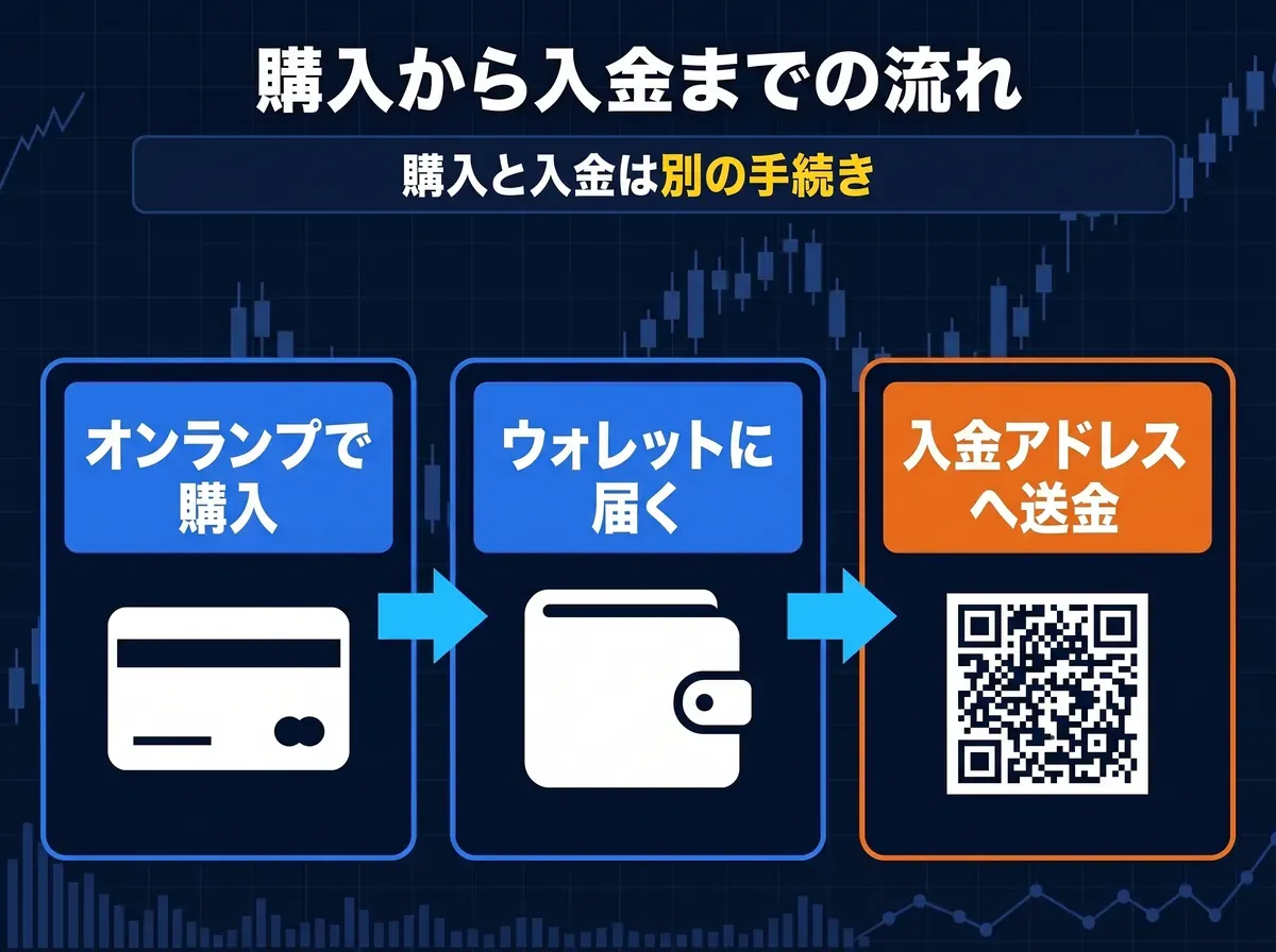 オンランプでの購入から入金までの流れ